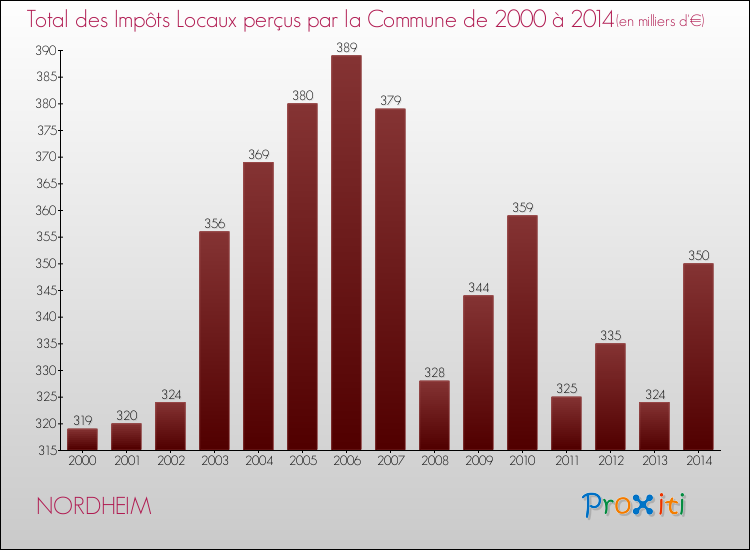 Evolution des Impôts Locaux pour la commune de NORDHEIM de 2000 à 2014 Evolution des Impôts Locaux pour NORDHEIM de 2000 à 2014