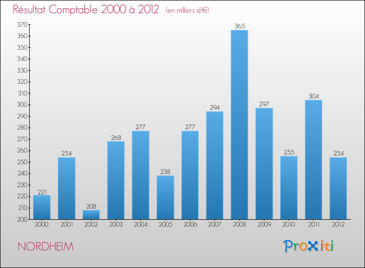 Evolution du résultat comptable pour la commune de NORDHEIM de 2000 à 2012 Evolution du résultat comptable pour NORDHEIM de 2000 à 2012