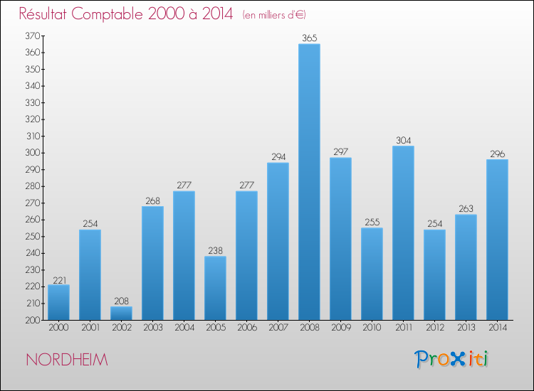 Evolution du résultat comptable pour la commune de NORDHEIM de 2000 à 2014 Evolution du résultat comptable pour NORDHEIM de 2000 à 2014