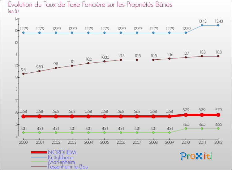 Evolution du taux de la taxe foncière sur le bati pour NORDHEIM et les communes proches de 2000 à 2012 Comparaison des taux de taxe foncière sur le bati pour NORDHEIM et les communes voisines de 2000 à 2012
