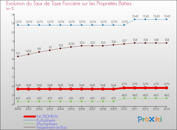 Evolution du taux de la taxe foncière sur le bati pour NORDHEIM et les communes proches de 2000 à 2014 Comparaison des taux de taxe foncière sur le bati pour NORDHEIM et les communes voisines de 2000 à 2014