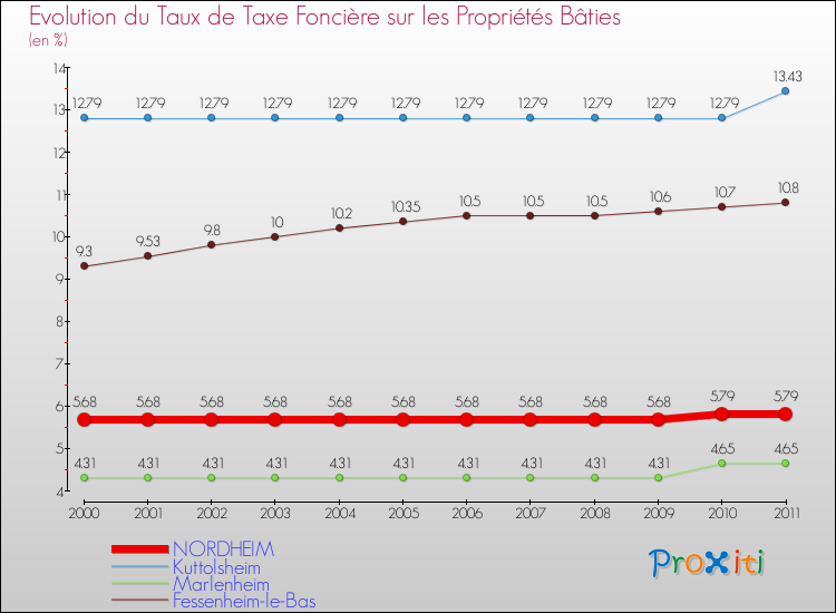 Evolution du taux de la taxe foncière sur le bati pour NORDHEIM et les communes proches Comparaison des taux de taxe foncière sur le bati pour NORDHEIM et les communes voisines