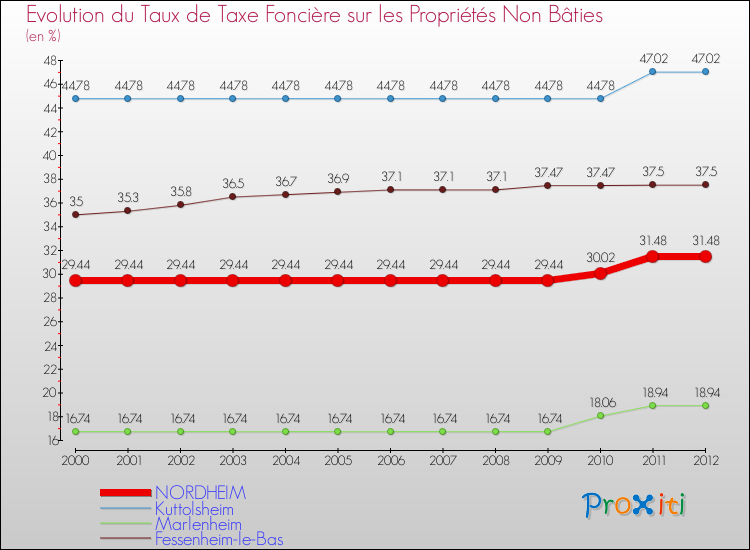 Evolution du taux de la taxe foncière sur les immeubles et terrains non batis pour NORDHEIM et les communes proches de 2000 à 2012 Comparaison des taux de la taxe foncière sur les immeubles et terrains non batis pour NORDHEIM et les communes voisines de 2000 à 2012
