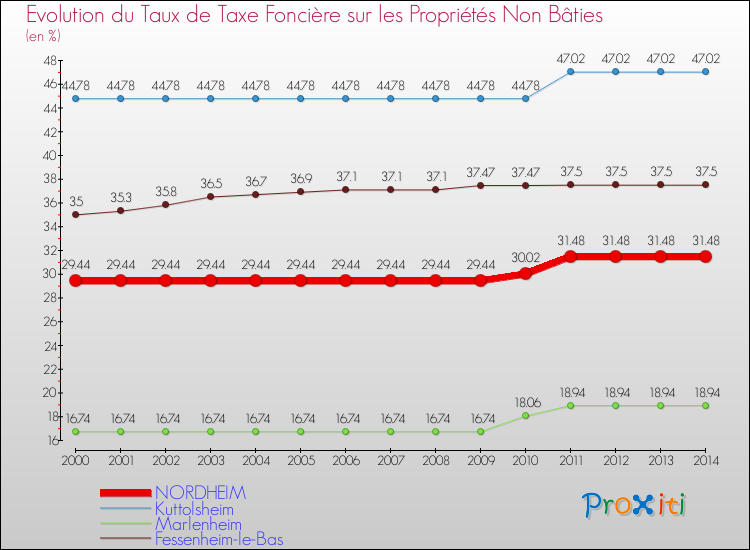 Evolution du taux de la taxe foncière sur les immeubles et terrains non batis pour NORDHEIM et les communes proches de 2000 à 2014 Comparaison des taux de la taxe foncière sur les immeubles et terrains non batis pour NORDHEIM et les communes voisines de 2000 à 2014