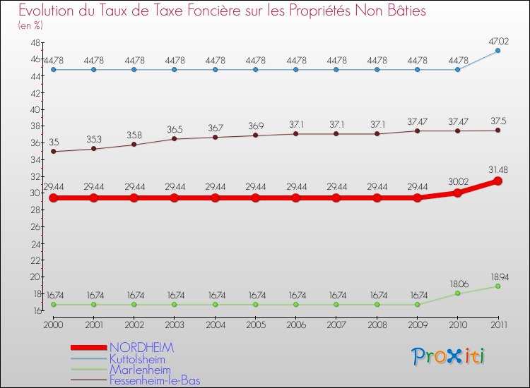 Evolution du taux de la taxe foncière sur les immeubles et terrains non batis pour NORDHEIM et les communes proches Comparaison des taux de la taxe foncière sur les immeubles et terrains non batis pour NORDHEIM et les communes voisines