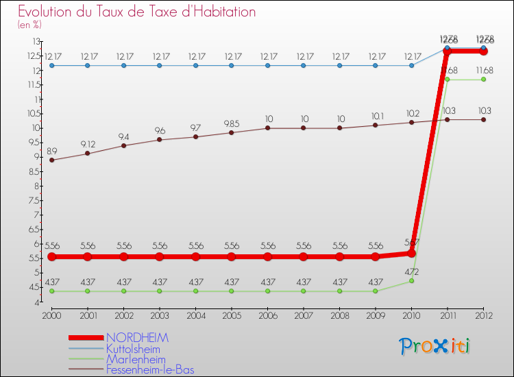 Evolution du taux de la taxe d'habitation pour NORDHEIM et les communes proches Comparaison des taux de la taxe d'habitation pour NORDHEIM et les communes voisines