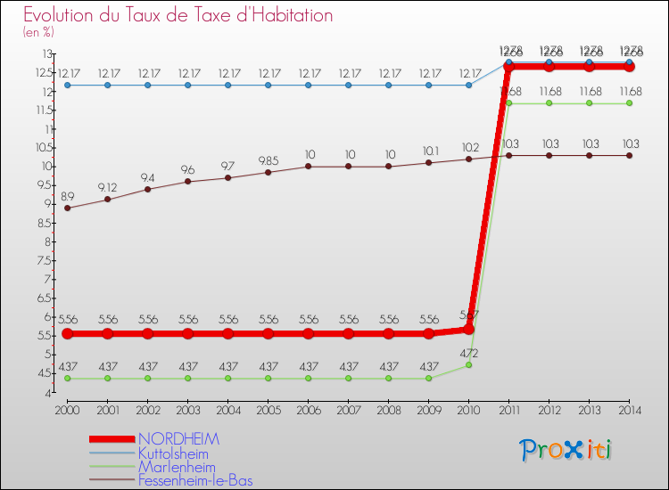 Evolution du taux de la taxe d'habitation pour NORDHEIM et les communes proches de 2000 à 2014 Comparaison des taux de la taxe d'habitation pour NORDHEIM et les communes voisines de 2000 à 2014