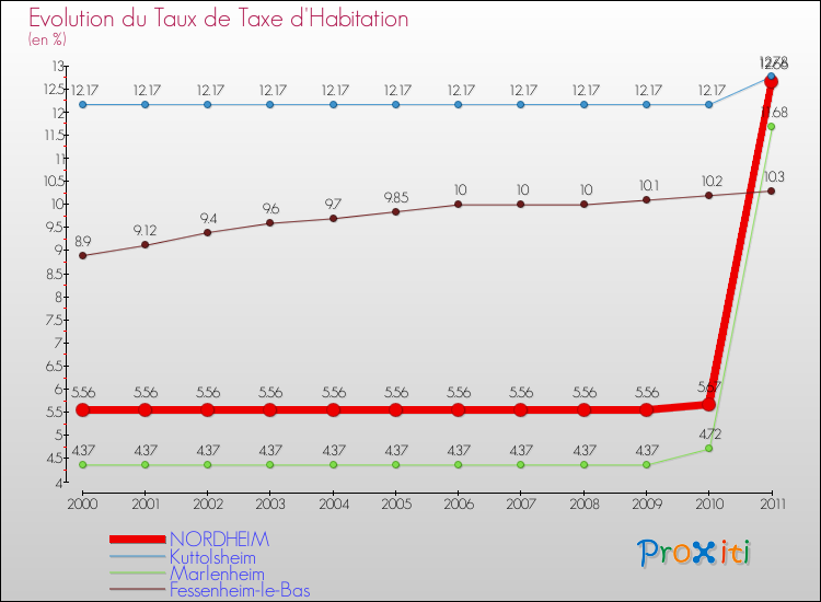 Evolution du taux de la taxe d'habitation pour NORDHEIM et les communes proches Comparaison des taux de la taxe d'habitation pour NORDHEIM et les communes voisines
