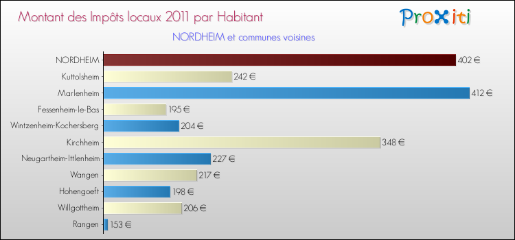 Montant des impôts locaux par Habitant pour NORDHEIM et les communes proches Comparaison des impôts locaux par habitant pour NORDHEIM et les communes voisines