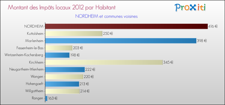Montant des impôts locaux par Habitant pour NORDHEIM et les communes proches Comparaison des impôts locaux par habitant pour NORDHEIM et les communes voisines