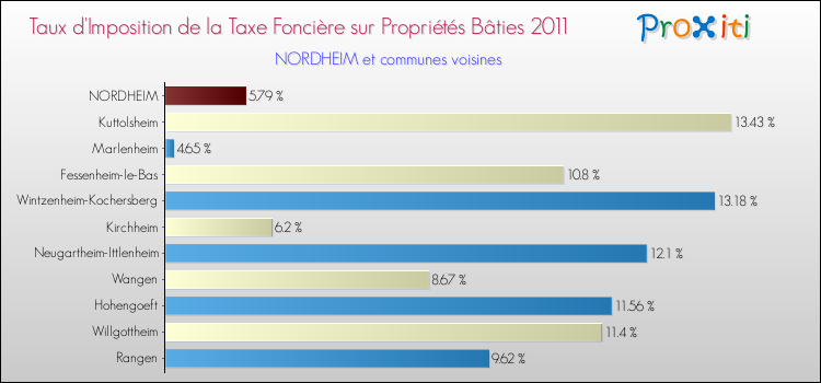 Taux d'imposition de la taxe foncière sur le bati 2011 pour NORDHEIM et les communes proches Comparaison des taux d'imposition de la taxe foncière sur le bati 2011 pour NORDHEIM et les communes voisines