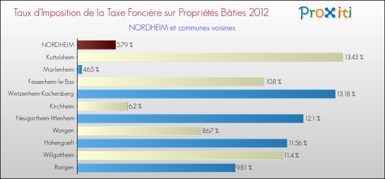 Taux d'imposition de la taxe foncière sur le bati 2012 pour NORDHEIM et les communes proches Comparaison des taux d'imposition de la taxe foncière sur le bati 2012 pour NORDHEIM et les communes voisines