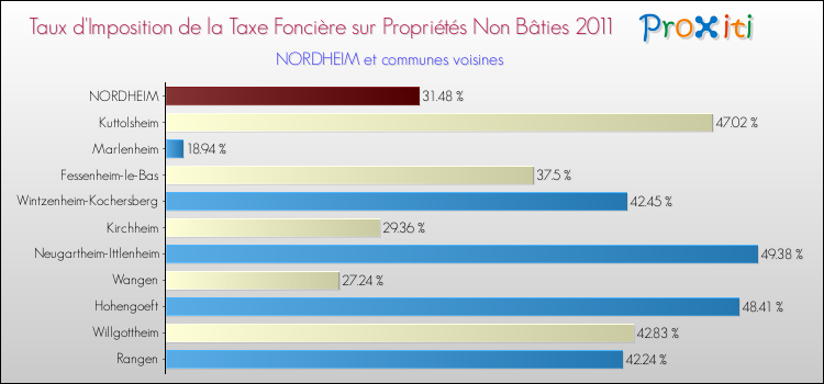 Taux d'imposition de la taxe foncière sur les immeubles et terrains non batis 2011 pour NORDHEIM et les communes proches Comparaison des taux d'imposition de la taxe foncière sur les immeubles et terrains non batis 2011 pour NORDHEIM et les communes voisines