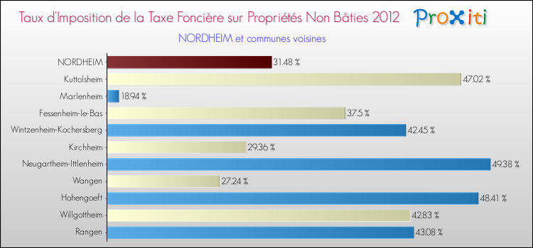 Taux d'imposition de la taxe foncière sur les immeubles et terrains non batis 2012 pour NORDHEIM et les communes proches Comparaison des taux d'imposition de la taxe foncière sur les immeubles et terrains non batis 2012 pour NORDHEIM et les communes voisines