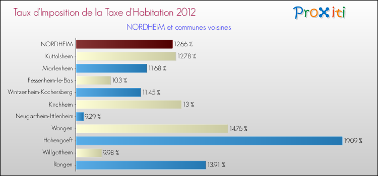 Taux d'imposition de la taxe d'habitation 2012 pour NORDHEIM et les communes proches Comparaison des taux d'imposition de la taxe d'habitation 2012 pour NORDHEIM et les communes voisines