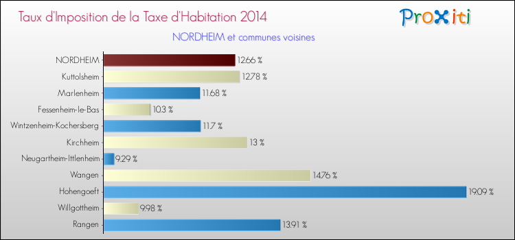 Taux d'imposition de la taxe d'habitation 2014 pour NORDHEIM et les communes proches Comparaison des taux d'imposition de la taxe d'habitation 2014 pour NORDHEIM et les communes voisines