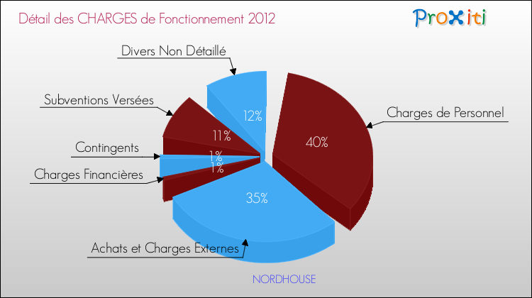 Décomposition des Charges de Fonctionnement 2012 de la commune de NORDHOUSE Charges de Fonctionnement 2012 pour la commune de NORDHOUSE