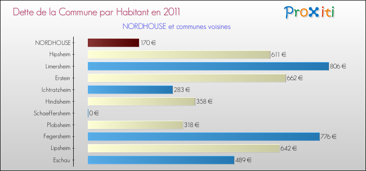 Dette par habitant de la commune en 2011 pour NORDHOUSE et les communes proches Comparaison de la dette par habitant de la commune en 2011 pour NORDHOUSE et les communes voisines