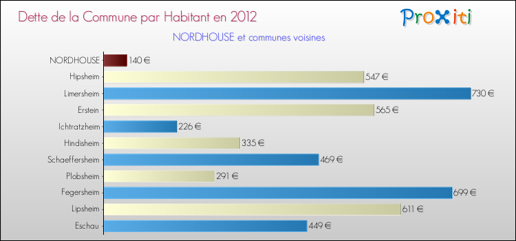 Dette par habitant de la commune en 2012 pour NORDHOUSE et les communes proches Comparaison de la dette par habitant de la commune en 2012 pour NORDHOUSE et les communes voisines