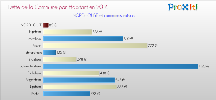 Dette par habitant de la commune en 2014 pour NORDHOUSE et les communes proches Comparaison de la dette par habitant de la commune en 2014 pour NORDHOUSE et les communes voisines