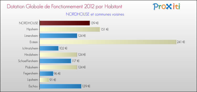 Montant des dotations globales de fonctionnement DGF par Habitant pour NORDHOUSE et les communes proches Comparaison des des dotations globales de fonctionnement DGF par habitant pour NORDHOUSE et les communes voisines
