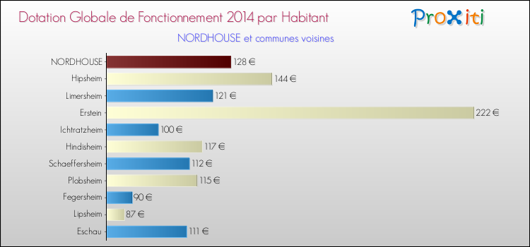 Montant des dotations globales de fonctionnement DGF par Habitant pour NORDHOUSE et les communes proches en 2014. Comparaison des des dotations globales de fonctionnement DGF par habitant pour NORDHOUSE et les communes voisines en 2014.