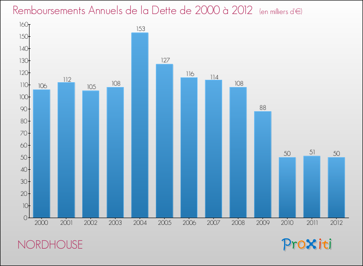 Evolution de l'annuité de la dette pour la commune de NORDHOUSE de 2000 à 2012 Annuités de la dette pour NORDHOUSE de 2000 à 2012