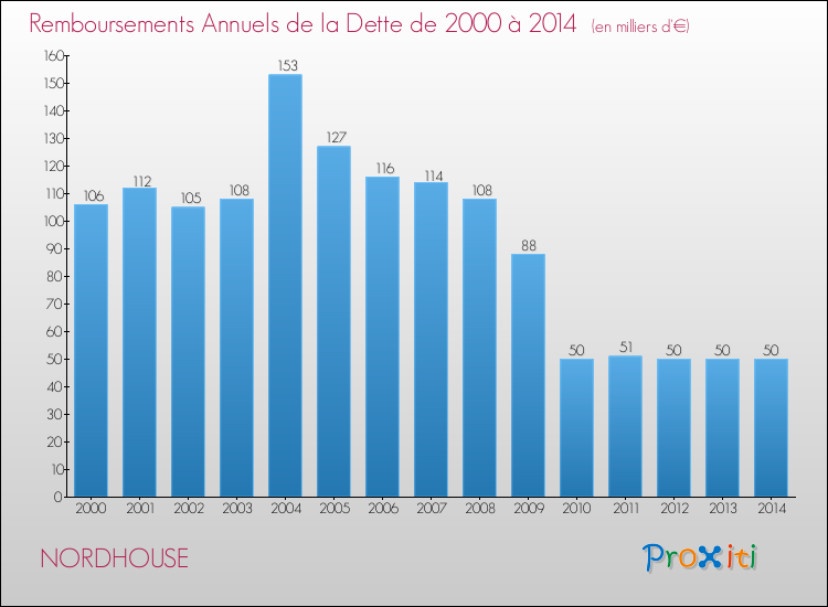 Evolution de l'annuité de la dette pour la commune de NORDHOUSE de 2000 à 2014 Annuités de la dette pour NORDHOUSE de 2000 à 2014