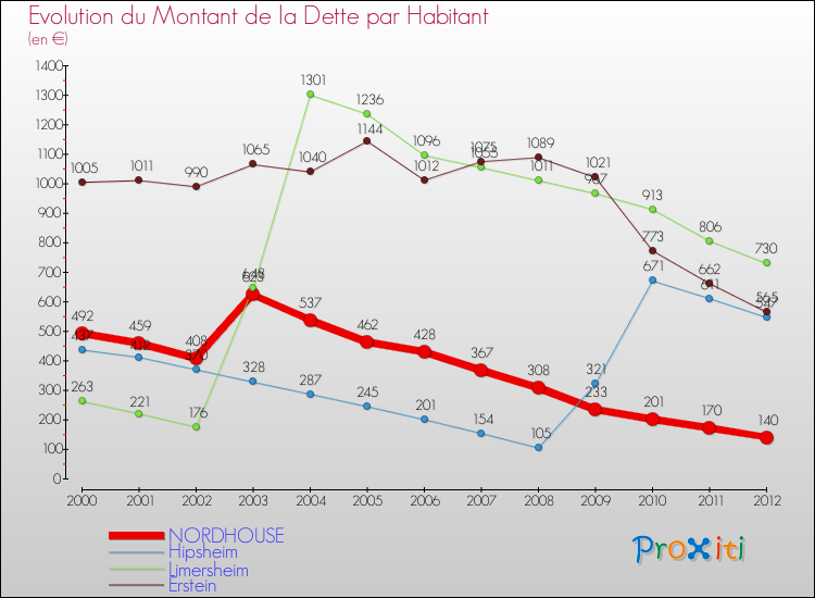 Evolution de la dette par habitant pour la commune de NORDHOUSE et les communes proches de 2000 à 2012 Comparaison de la dette par habitant pour NORDHOUSE et les communes voisines de 2000 à 2012