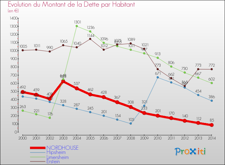 Evolution de la dette par habitant pour la commune de NORDHOUSE et les communes proches de 2000 à 2014 Comparaison de la dette par habitant pour NORDHOUSE et les communes voisines de 2000 à 2014