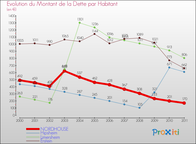 Evolution de la dette par habitant pour la commune de NORDHOUSE et les communes proches Comparaison de la dette par habitant pour NORDHOUSE et les communes voisines
