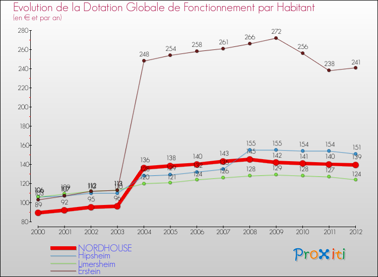 Evolution et montant de la dotation globale de fonctionnement par Habitant pour NORDHOUSE et les communes proches Comparaison des dotations globales de fonctionnement par habitant pour NORDHOUSE et les communes voisines