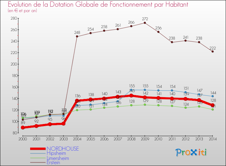 Evolution et montant de la dotation globale de fonctionnement par Habitant pour NORDHOUSE et les communes proches de 2000 à 2014. Comparaison des dotations globales de fonctionnement par habitant pour NORDHOUSE et les communes voisines de 2000 à 2014.