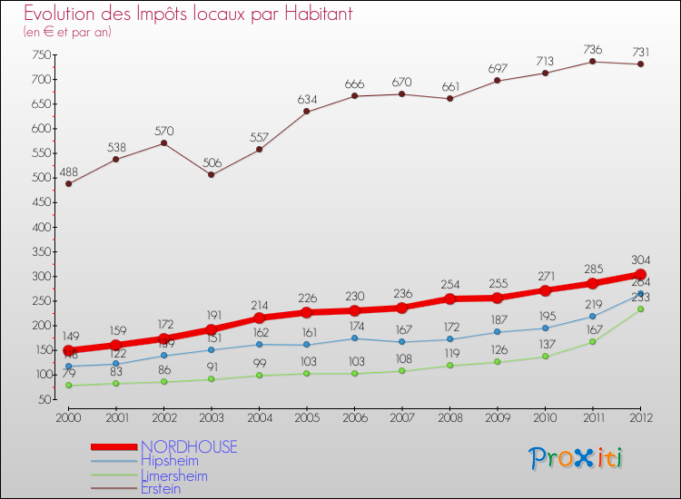 Evolution et montant des impôts locaux par Habitant pour NORDHOUSE et les communes proches Comparaison des impôts locaux par habitant pour NORDHOUSE et les communes voisines