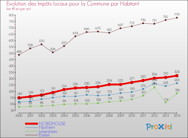 Evolution et montant des impôts locaux par Habitant pour NORDHOUSE et les communes proches de 2000 à 2014 Comparaison des impôts locaux par habitant pour NORDHOUSE et les communes voisines de 2000 à 2014