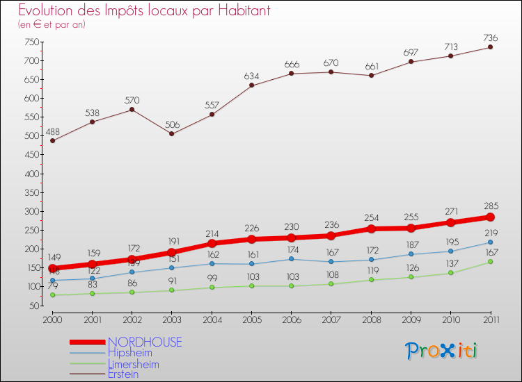 Evolution et montant des impôts locaux par Habitant pour NORDHOUSE et les communes proches Comparaison des impôts locaux par habitant pour NORDHOUSE et les communes voisines