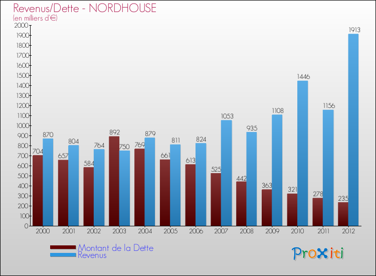 Evolution comparée de la dette et des revenus pour la commune de NORDHOUSE de 2000 à 2012 Comparaison de la dette et des revenus pour NORDHOUSE de 2000 à 2012