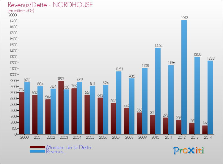 Evolution comparée de la dette et des revenus pour la commune de NORDHOUSE de 2000 à 2014 Comparaison de la dette et des revenus pour NORDHOUSE de 2000 à 2014