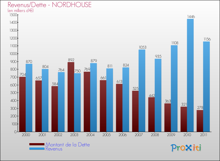 Evolution comparée de la dette et des revenus pour la commune de NORDHOUSE de 2000 à 2011 Comparaison de la dette et des revenus pour NORDHOUSE de 2000 à 2011