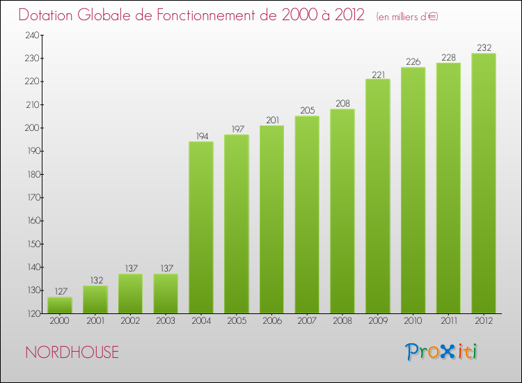 Evolution du montant de la Dotation Globale de Fonctionnement pour la commune de NORDHOUSE de 2000 à 2012 Evolution du montant de la Dotation Globale de Fonctionnement pour NORDHOUSE de 2000 à 2012