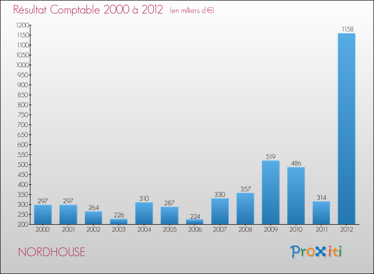 Evolution du résultat comptable pour la commune de NORDHOUSE de 2000 à 2012 Evolution du résultat comptable pour NORDHOUSE de 2000 à 2012