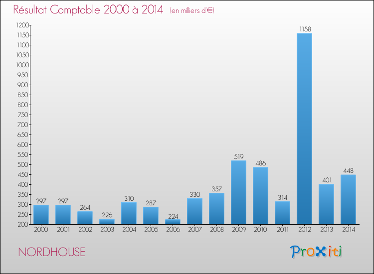 Evolution du résultat comptable pour la commune de NORDHOUSE de 2000 à 2014 Evolution du résultat comptable pour NORDHOUSE de 2000 à 2014