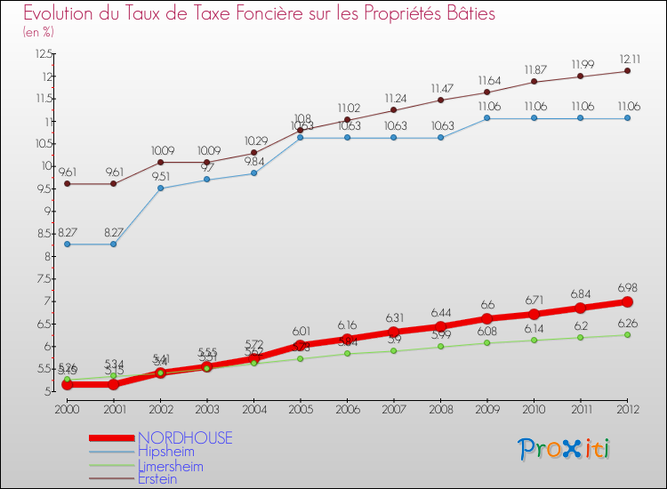 Evolution du taux de la taxe foncière sur le bati pour NORDHOUSE et les communes proches de 2000 à 2012 Comparaison des taux de taxe foncière sur le bati pour NORDHOUSE et les communes voisines de 2000 à 2012