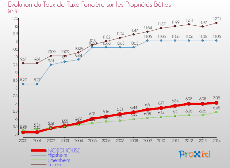 Evolution du taux de la taxe foncière sur le bati pour NORDHOUSE et les communes proches de 2000 à 2014 Comparaison des taux de taxe foncière sur le bati pour NORDHOUSE et les communes voisines de 2000 à 2014