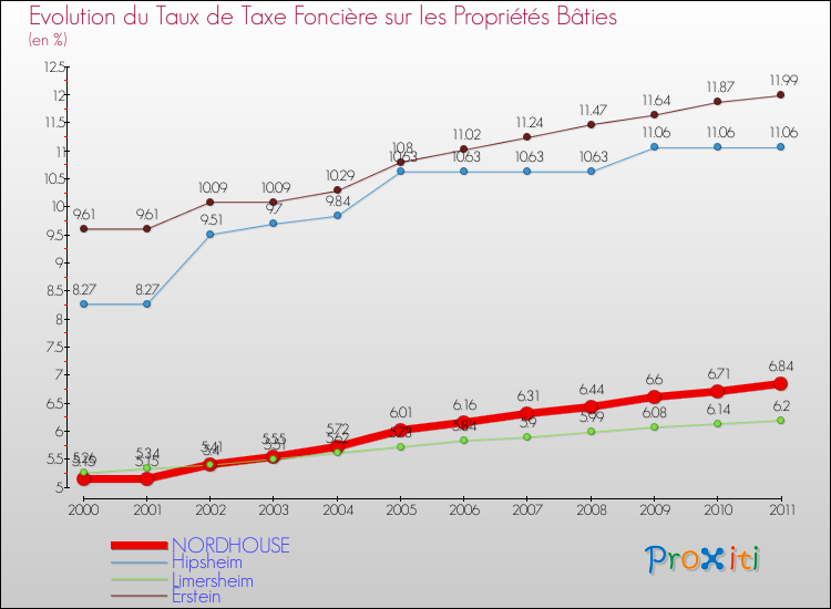 Evolution du taux de la taxe foncière sur le bati pour NORDHOUSE et les communes proches Comparaison des taux de taxe foncière sur le bati pour NORDHOUSE et les communes voisines