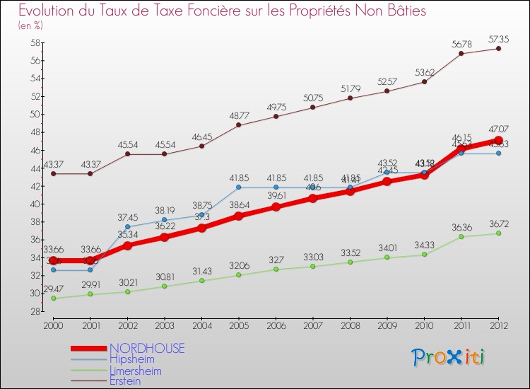 Evolution du taux de la taxe foncière sur les immeubles et terrains non batis pour NORDHOUSE et les communes proches de 2000 à 2012 Comparaison des taux de la taxe foncière sur les immeubles et terrains non batis pour NORDHOUSE et les communes voisines de 2000 à 2012