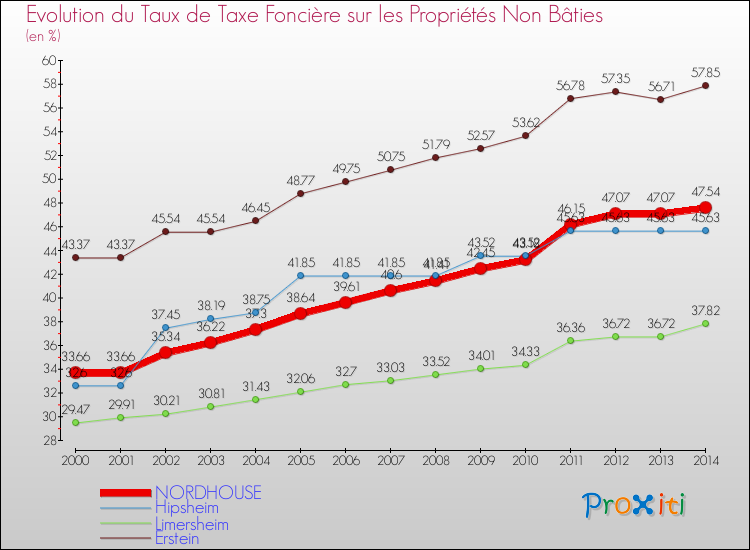 Evolution du taux de la taxe foncière sur les immeubles et terrains non batis pour NORDHOUSE et les communes proches de 2000 à 2014 Comparaison des taux de la taxe foncière sur les immeubles et terrains non batis pour NORDHOUSE et les communes voisines de 2000 à 2014