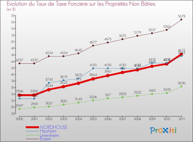Evolution du taux de la taxe foncière sur les immeubles et terrains non batis pour NORDHOUSE et les communes proches Comparaison des taux de la taxe foncière sur les immeubles et terrains non batis pour NORDHOUSE et les communes voisines