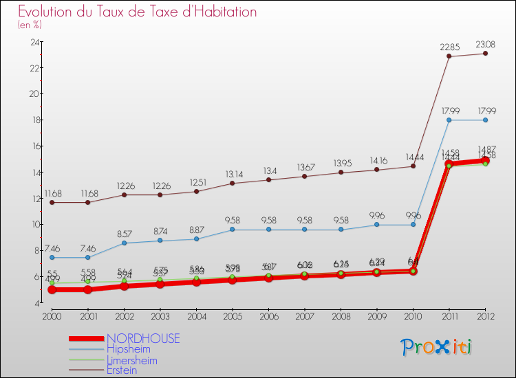 Evolution du taux de la taxe d'habitation pour NORDHOUSE et les communes proches Comparaison des taux de la taxe d'habitation pour NORDHOUSE et les communes voisines