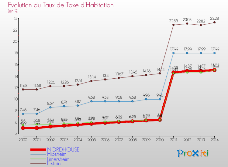 Evolution du taux de la taxe d'habitation pour NORDHOUSE et les communes proches de 2000 à 2014 Comparaison des taux de la taxe d'habitation pour NORDHOUSE et les communes voisines de 2000 à 2014